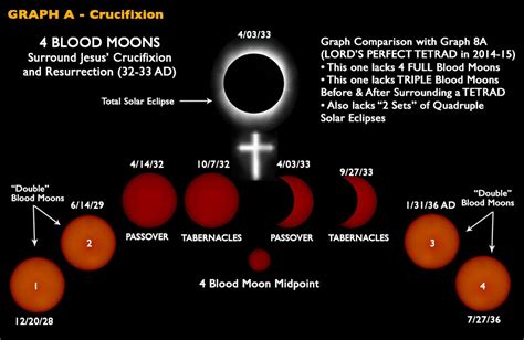 The Enigmatic Powers of Occult Blood during the Red Moon Phenomenon